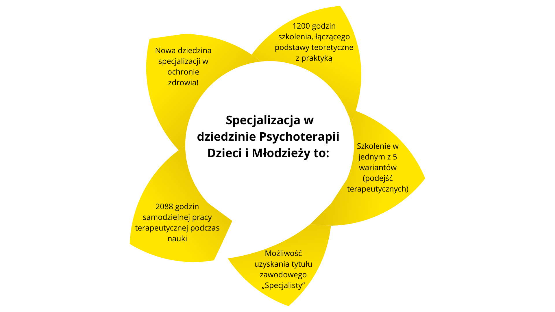 Specjalizacja w dziedzinie Psychoterapii Dzieci i Młodzieży to: Nowa dziedzina specjalizacji w ochronie zdrowia, Możliwość uzyskania tytułu zawodowego „Specjalisty”, 1200 godzin szkolenia, łączącego podstawy teoretyczne z praktyką, 2088 godzin samodzielnej pracy terapeutycznej podczas nauki, Szkolenie w jednym z 5 wariantów (podejść psychoterapeutycznych), Osiem modułów tematycznych, kompleksowo omawiających zagadnienia z dziedziny psychoterapii dzieci i młodzieży,